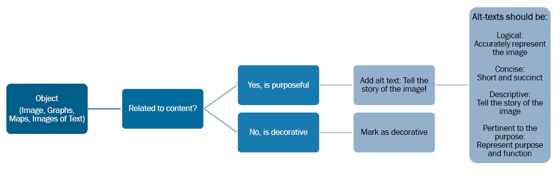 Alternate Text Decision Tree (full text description on the page)