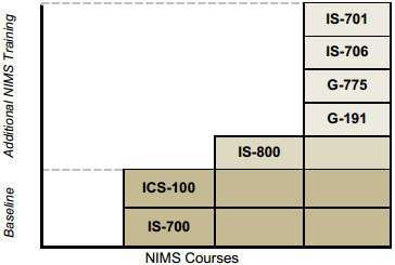 Chart showing NIMS courses for MACS/EOC personnel. On the low end, labeled as Baseline courses, are IS-700 and ICS-100. In the middle, labeled Additional NIMS Training, is IS-800. Toward the top, also labeled Additional NIMS Training, are G-191, G-775, IS-706, and IS-701. 
