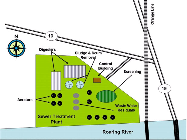 Example diagram of fictitious Central City’s Sewer Treatment Plan. The diagram is showing: Aerators, Digesters, Sludge & Scum Removal, Control Building, Screening, and Waste Water Residuals.