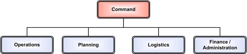 1st level: Command; 2nd level: Operations, Planning, Logistics, and Finance/Administration