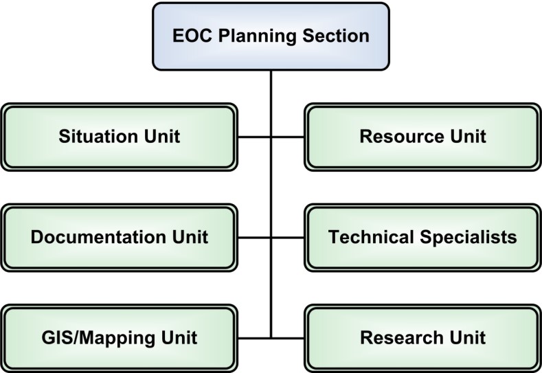 1st level: EOC Planning Section; 2nd level: Situation Unit, Documentation Unit, GIS/Mapping Unit, Resource Unit, Technical Specialists, Research Unit