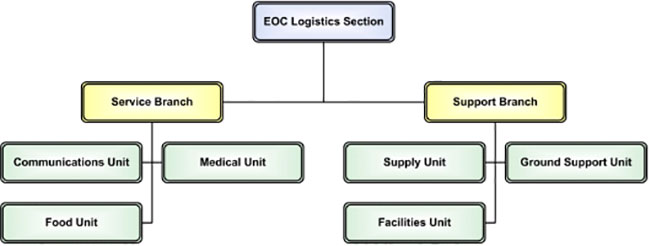 1st level: EOC Logistics Section; 2nd level: Service Branch and Support Branch. Branching from the Service Branch: Communications Unit, Food Unit, and Medical Unit. Branching from the Support Branch: Supply Unit, Facilities Unit, Ground Support Unit