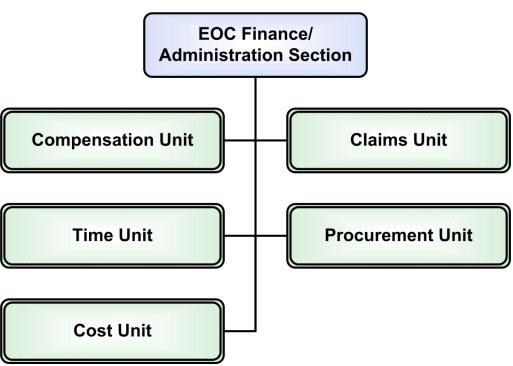 1st level: EOC Finance/Administration Section. 2nd level: Compensation Unit; Time Unit; Cost Unit; Claims Unit; Procurement Unit