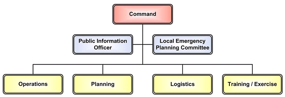 1st level: Command; 2nd level: Public Information Officer and Local Emergency Planning Committee; 3rd level: Operations, Planning, Logistics, and Training/Exercise