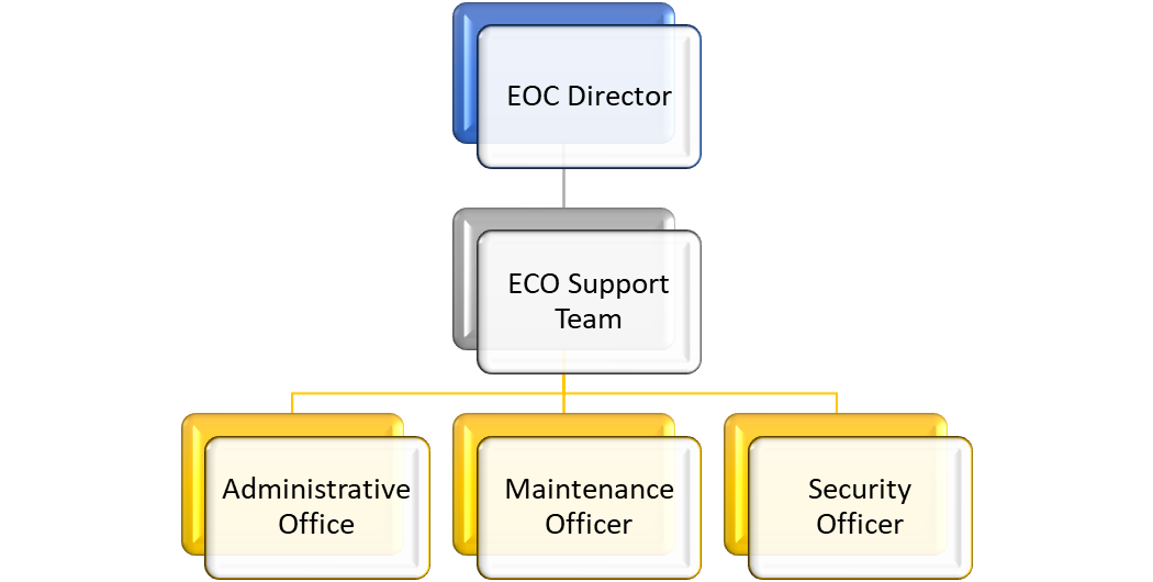 EOC Director, EOC Support Team, Administrative Office, Maintenance Officer, Security Officer