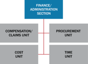 Finance/Administration Section includes Compensation/Claims Unit, Cost Unit, Procurement Unit, and Time Unit.