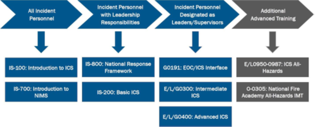 ICS Training Broken down by audience. All Incident Personnel: IS-100: Introduction to ICS, IS-700: Introduction to NIMS. Incident Personnel with Leadership Responsibilties: IS-800: National Response Framework, IS-200: Basic ICS. Incident Personnel Designated as Leaders/Supervisors: G0191: EOC/ICS Interface, E/L/G0300: Intermediate ICS. E/L/G0400: Advanced ICS. Additional Advanced Training: E/L0950-0987: ICS All-Hazards, O-0305: National Fire Academy All-Hazards IMT