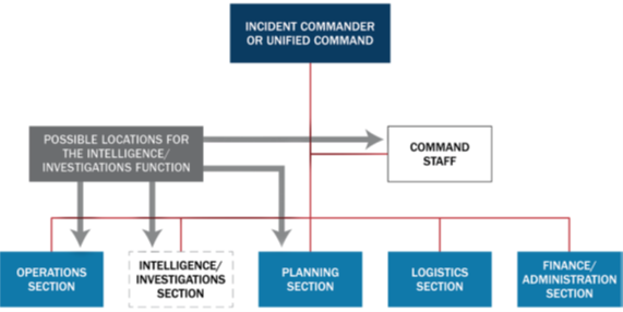 Incident Commander or Unified Command pointing down to the sections: Operations Section, Intelligence/Investigations Section (dotted border outline), Planning Section, Logistics Section, Finance/Administration Section. Command Staff is also listed. There are Possible Locations for the Intelligence/Investigations Function which includes its own section, within operations, planning, or command staff.