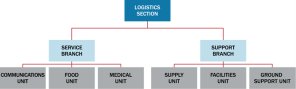 Logistics section includes a service branch and support branch. Under service are Communications, Food, and Medical Units. Under Support are Supply, Facilities, and Ground Support Units.