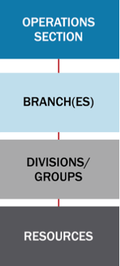 Operations Section with branches directly below it and then Divisions/Groups and finally Resources