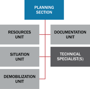 Planning Section with Resources, Situation, Demobilization, and Documentation Units stemming from the top of the section. Additoinally Technical Specailists(s).
