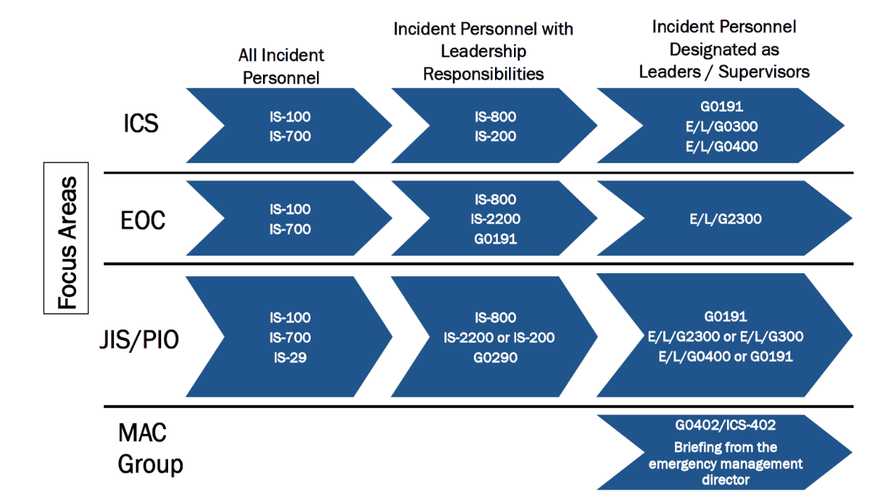 List of training for NIMS broken down into Focus area and audience. Incident Personnel: ICS Focus Area: IS-100, IS-700; EOC: IS-100, IS-00, JIS/PIO: IS-100, IS-700, IS-29. Incident Personnel with Leadership Responsibilities: ICS: IS-800 and IS-200; EOC: IS-800, IS-2200, G0191; JIS/PIO: IS-800, IS-2200 or IS-200, G0290. Incident Personnel Designated as Leaders/Supervisors: ICS: G0191, E/L/G0300, E/L/G0400; EOC: E/L/G2300; JIS/PIO: G0191, E/L/G2300 or E/L/G300, E/L/G0400 or G0191; MAC Group: G0402/ICS-402 Briefing from the emergency management director